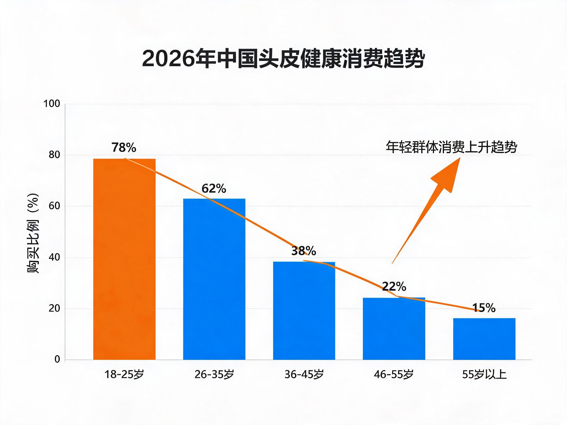 2026年中国头皮健康消费趋势报告 年轻群体成主力